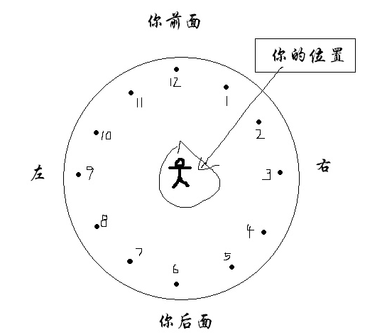 几点钟方向怎么看